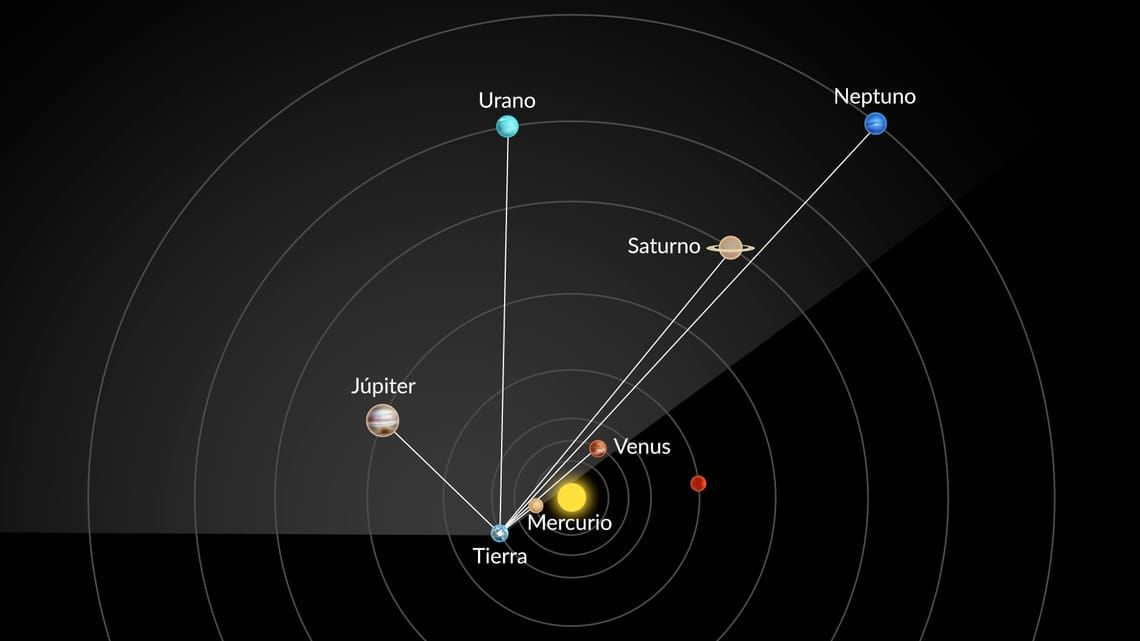 Ubicación de los planetas observando sus órbitas Ubicación de los planetas observando sus órbitas